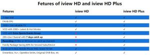 iview iptv vs iview iptv plus