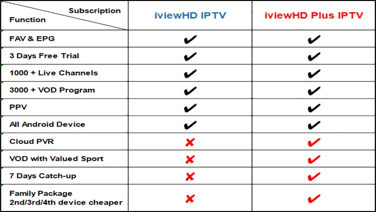 difference of iview and iview plus